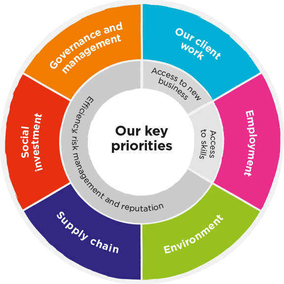 Our key priorities circle graphic