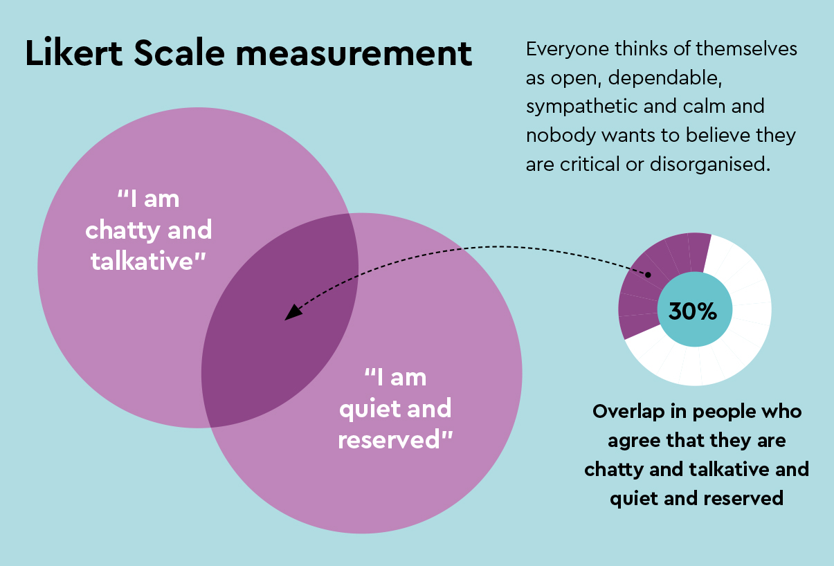Likert-scale-measurement-diagram