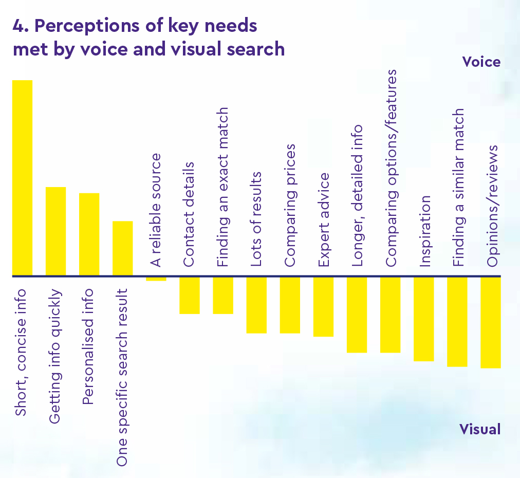 Perceptions-of-key-needs-met-by-voice-and-visual-search