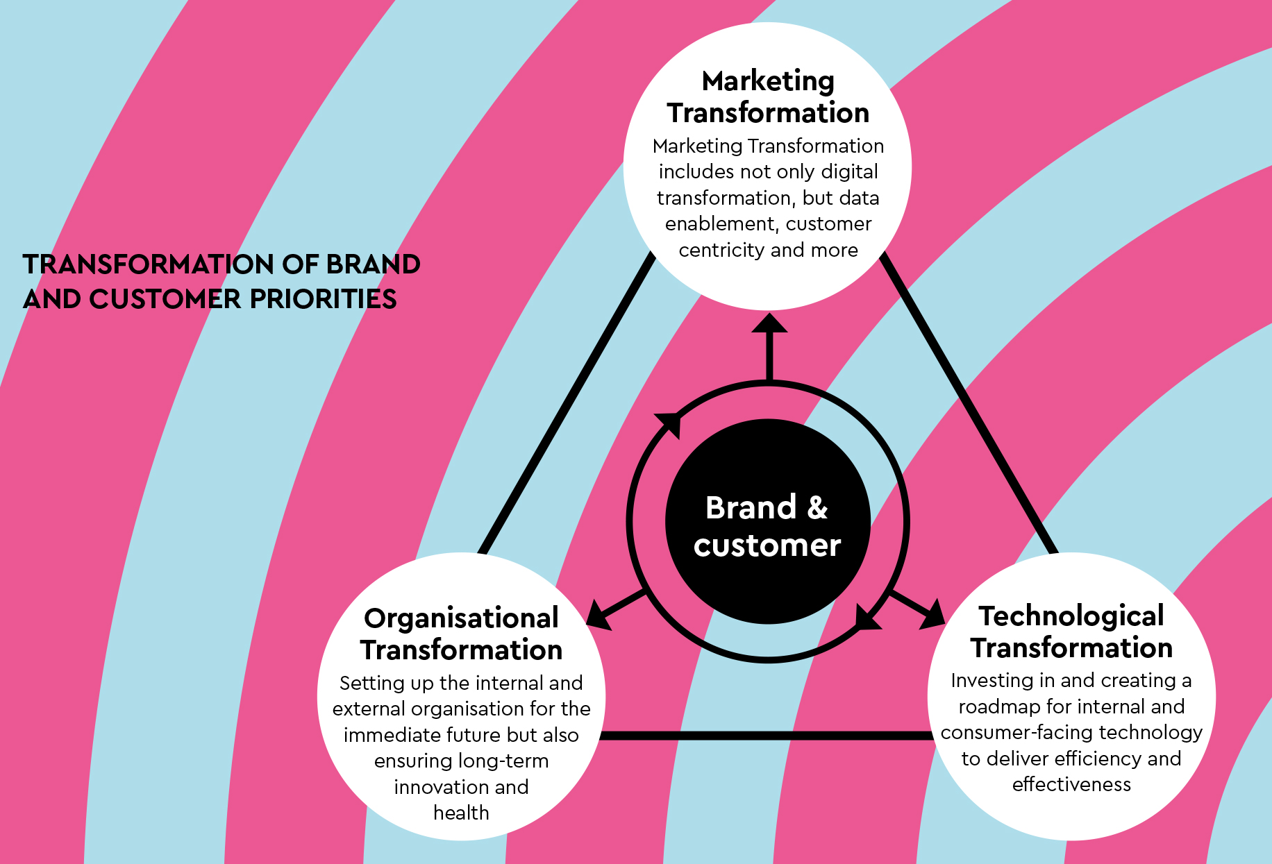 Transformation-of-brand-and-customer-priorities-diagram