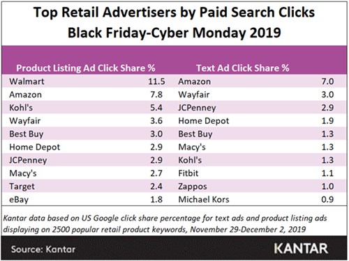 Top retail by paid_search_black friday_500x375