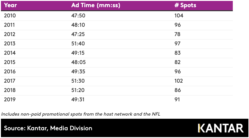 Network-TV-Commercial-Time-in-the-Super-Bowl-Game-Kantar-Media