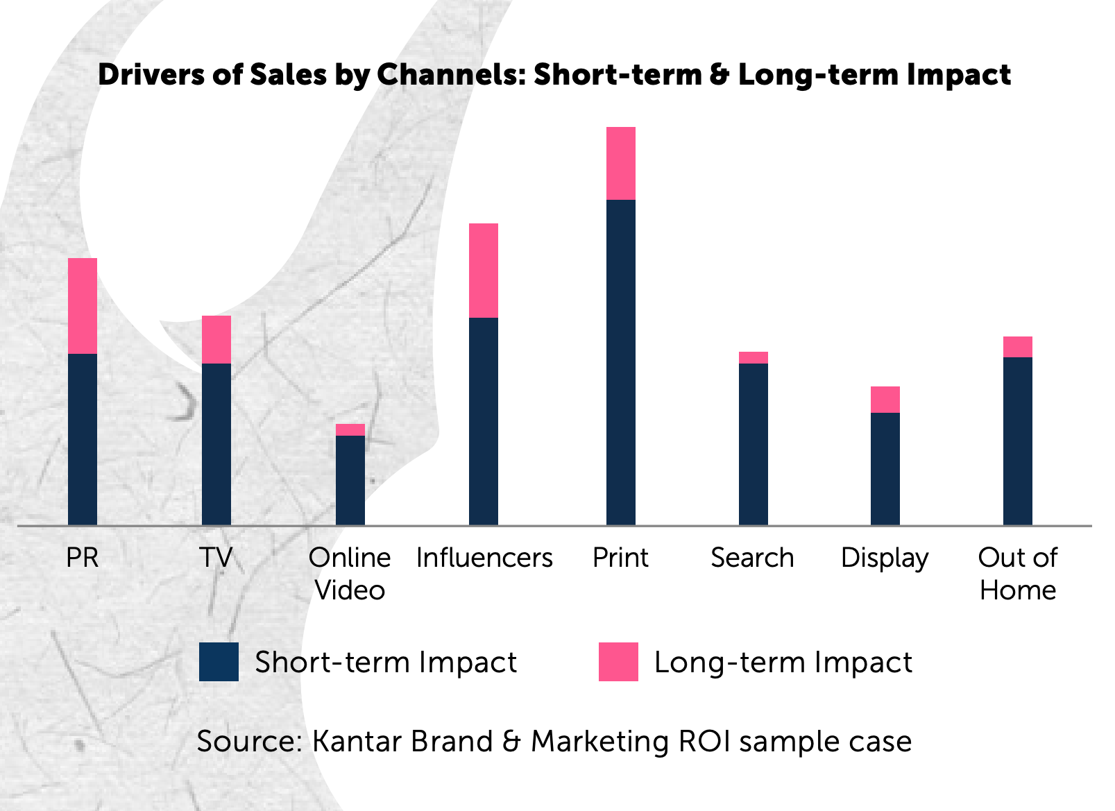 Drivers of sales channels diagram