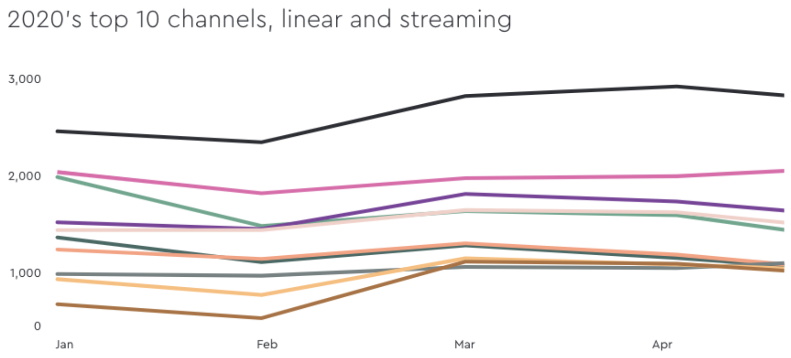 Chart showing 2020's top 10 channels, linear and streaming