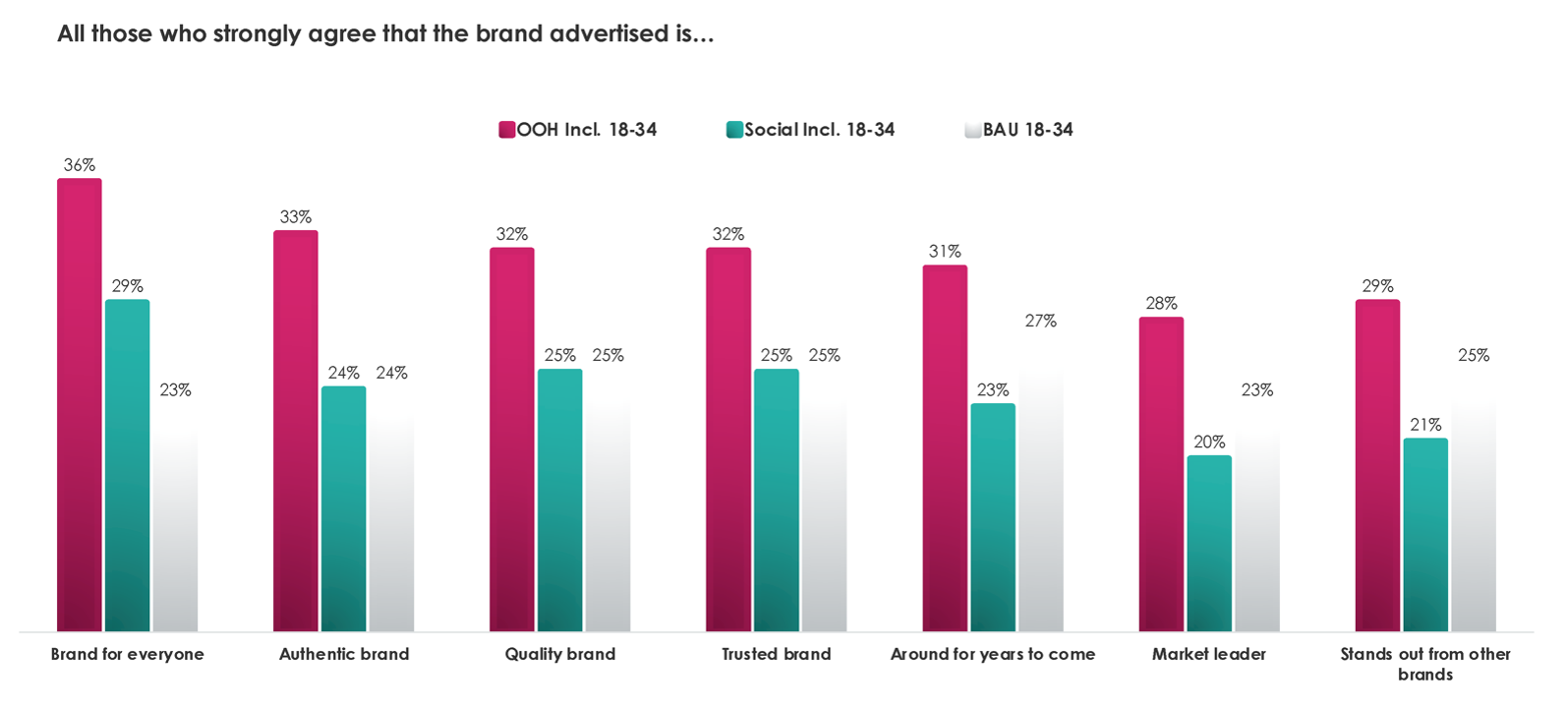 Graph showing what people view brands as 