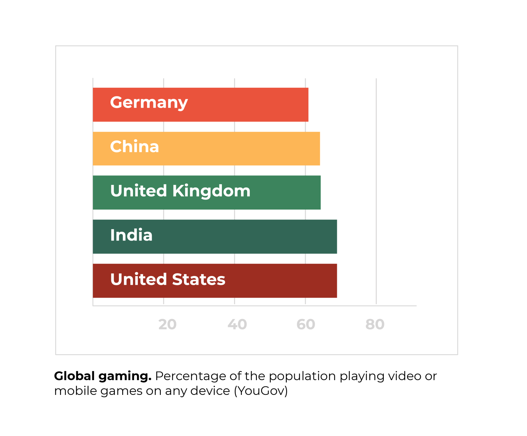 Graph showing percentage of the population of Germany, China, United Kingdom, India and United States who are playing video or mobile games