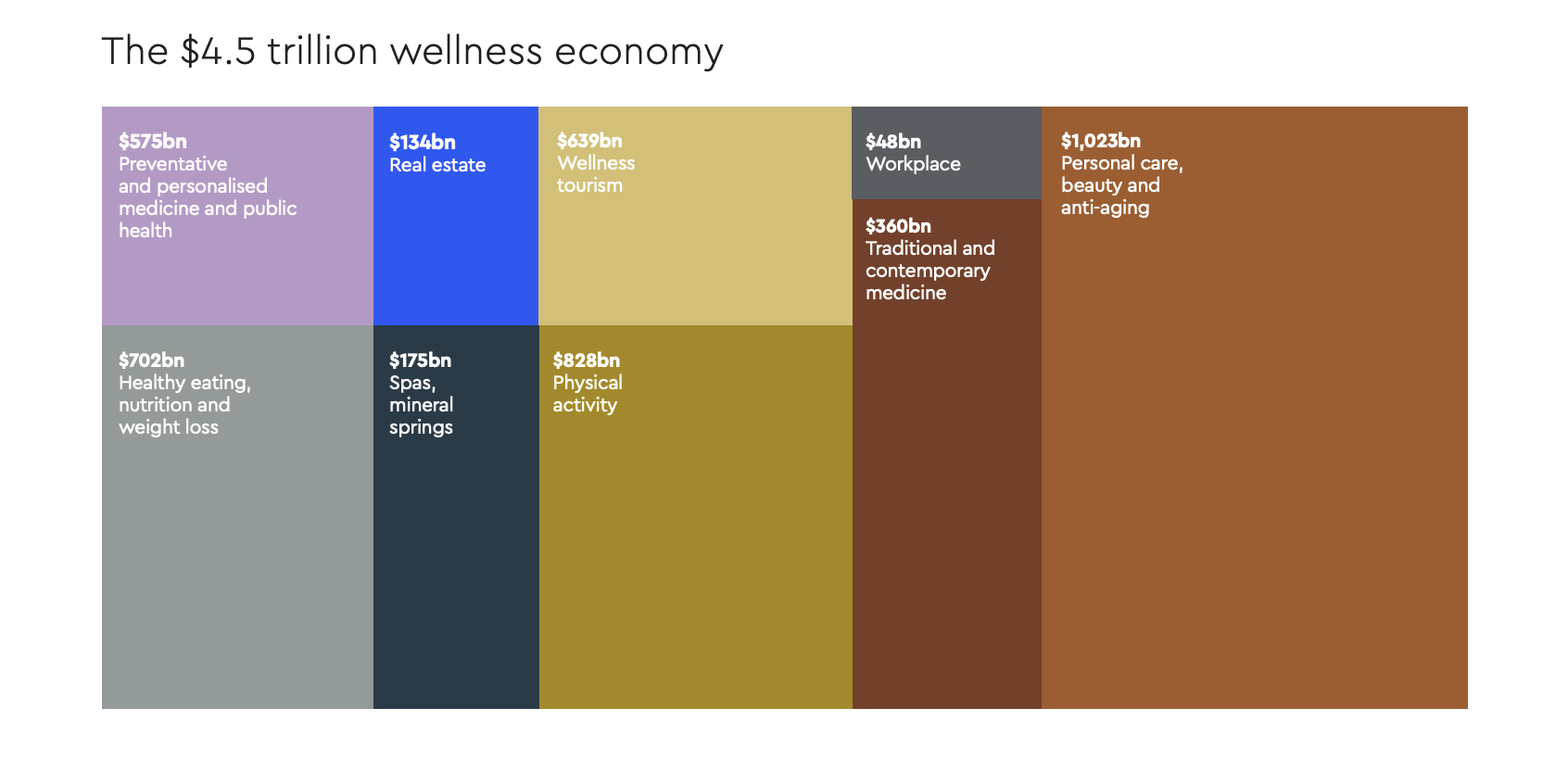 Diagram showing the $4.5 trillion wellness economy