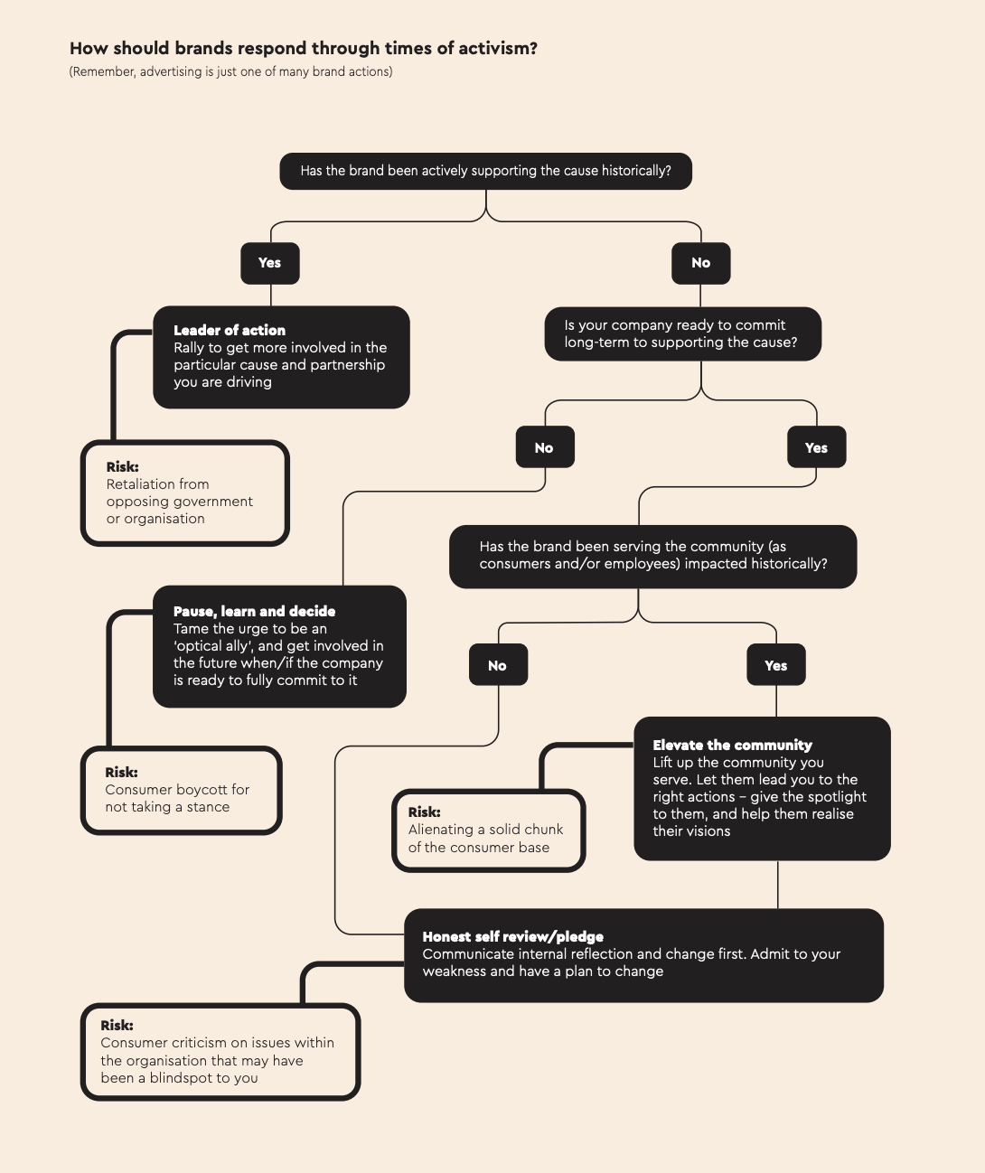 Flow chart of hows brands should respond through times of activism