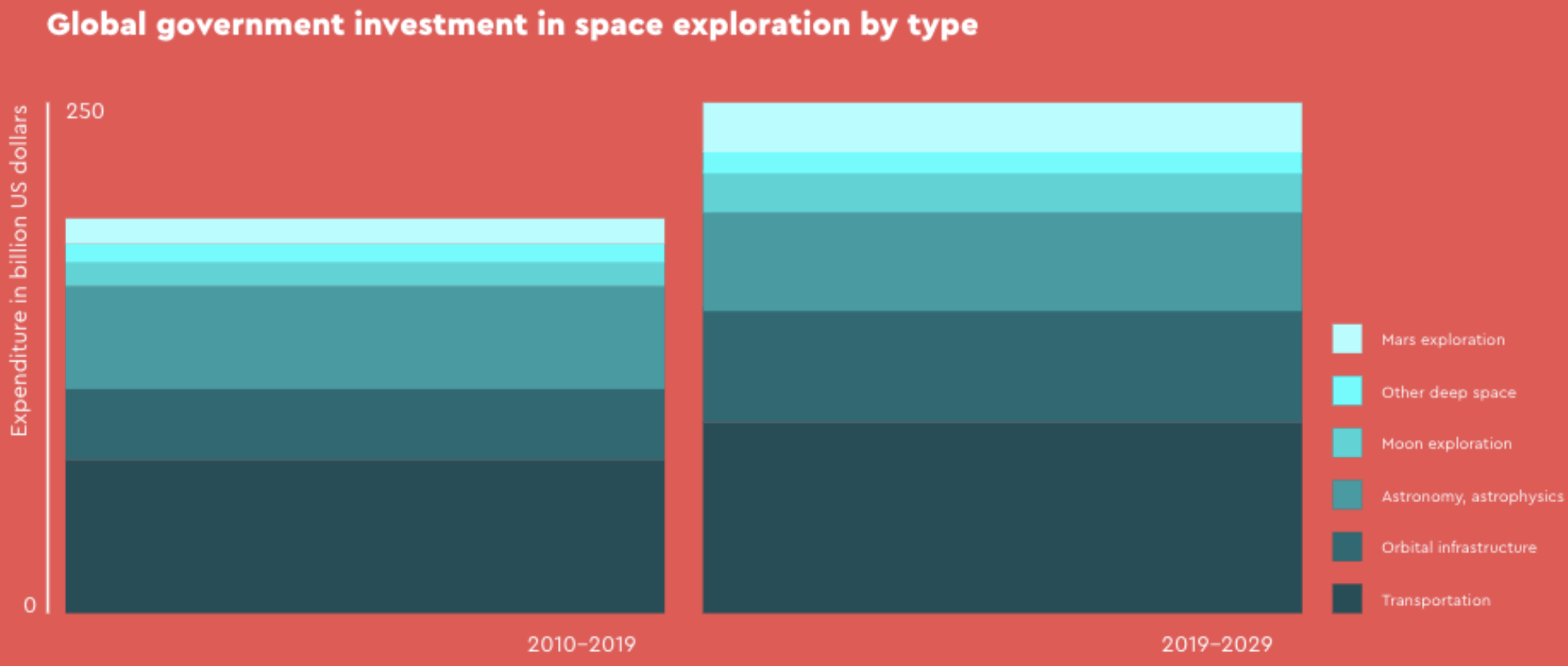 Global government investment in space exploration by type chart