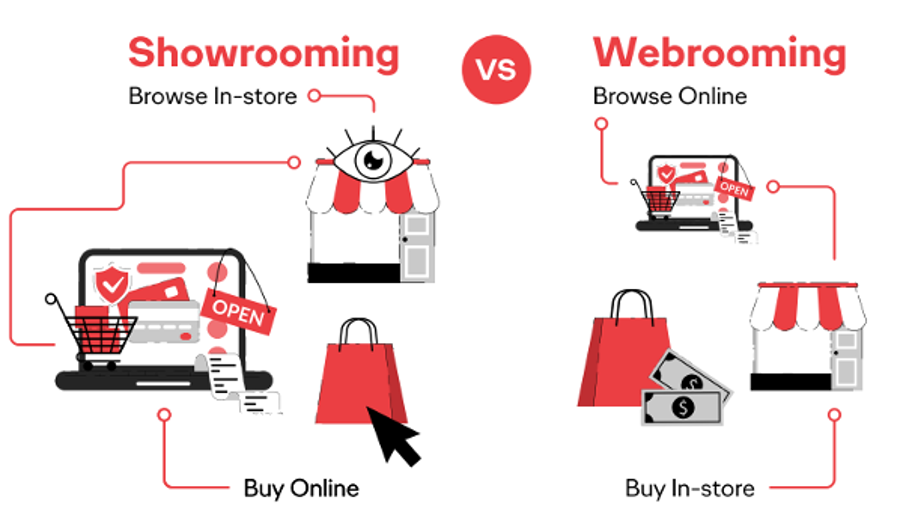 Diagram showing the difference between Showrooming and Webrooming 