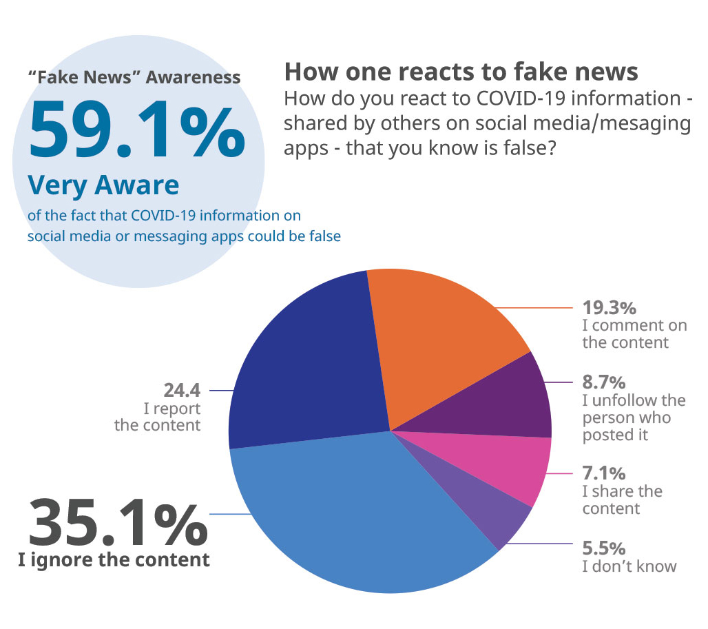 Diagram showing reactions to fake news