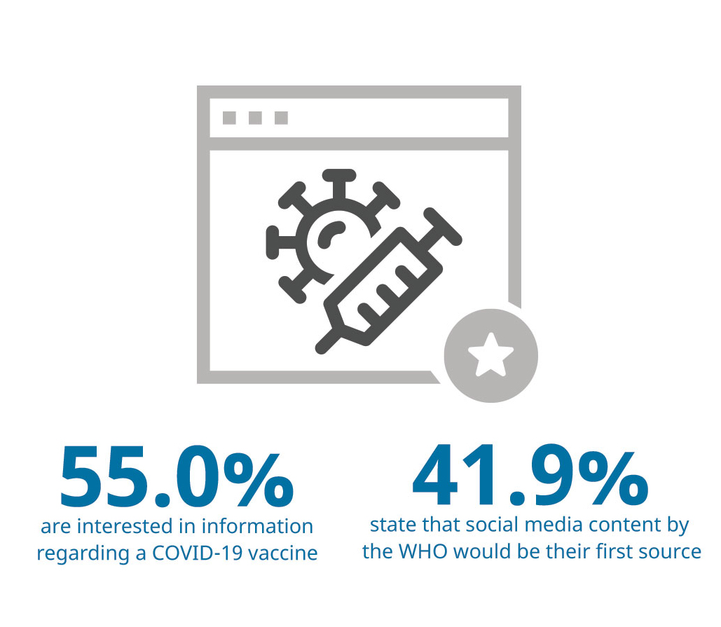 Diagram showing 55% are interested in information regarding COVID-19 vaccines