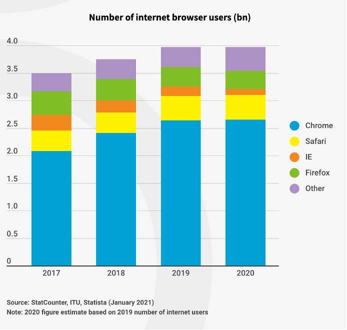 Graph showing number of internet browser users
