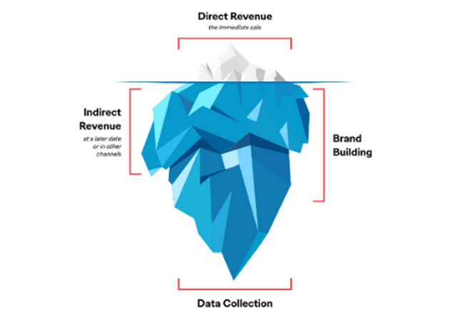 Image showing the ecommerce value iceberg