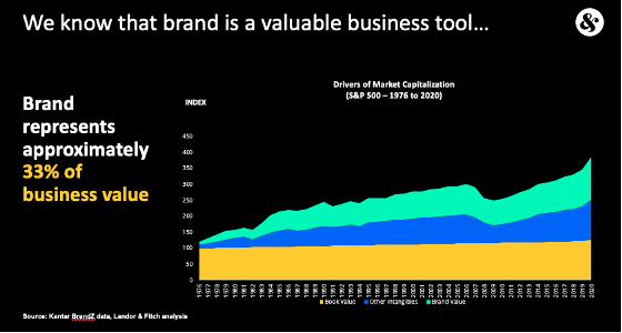Graph showing the value of brand as a business tool