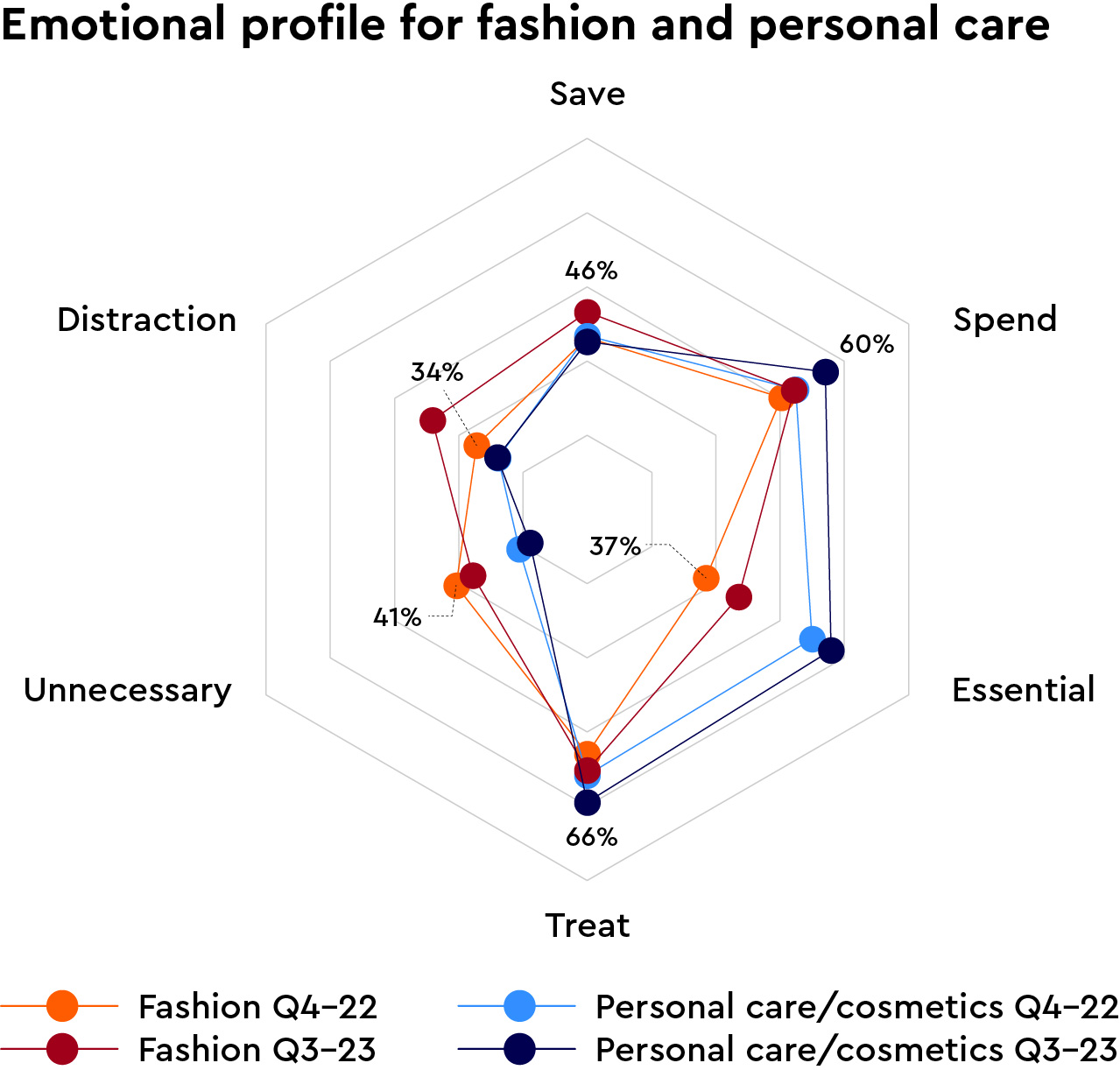 Chart showing emotional profile for fashion and personal care