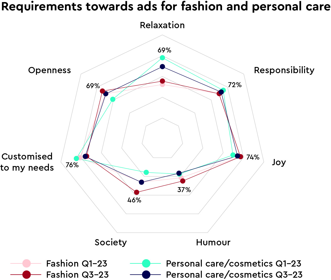 Chart showing requirements for fashion and personal care