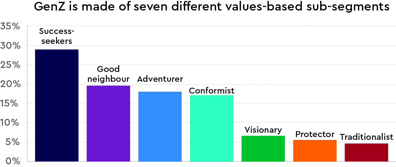 Chart showing values of Gen Z