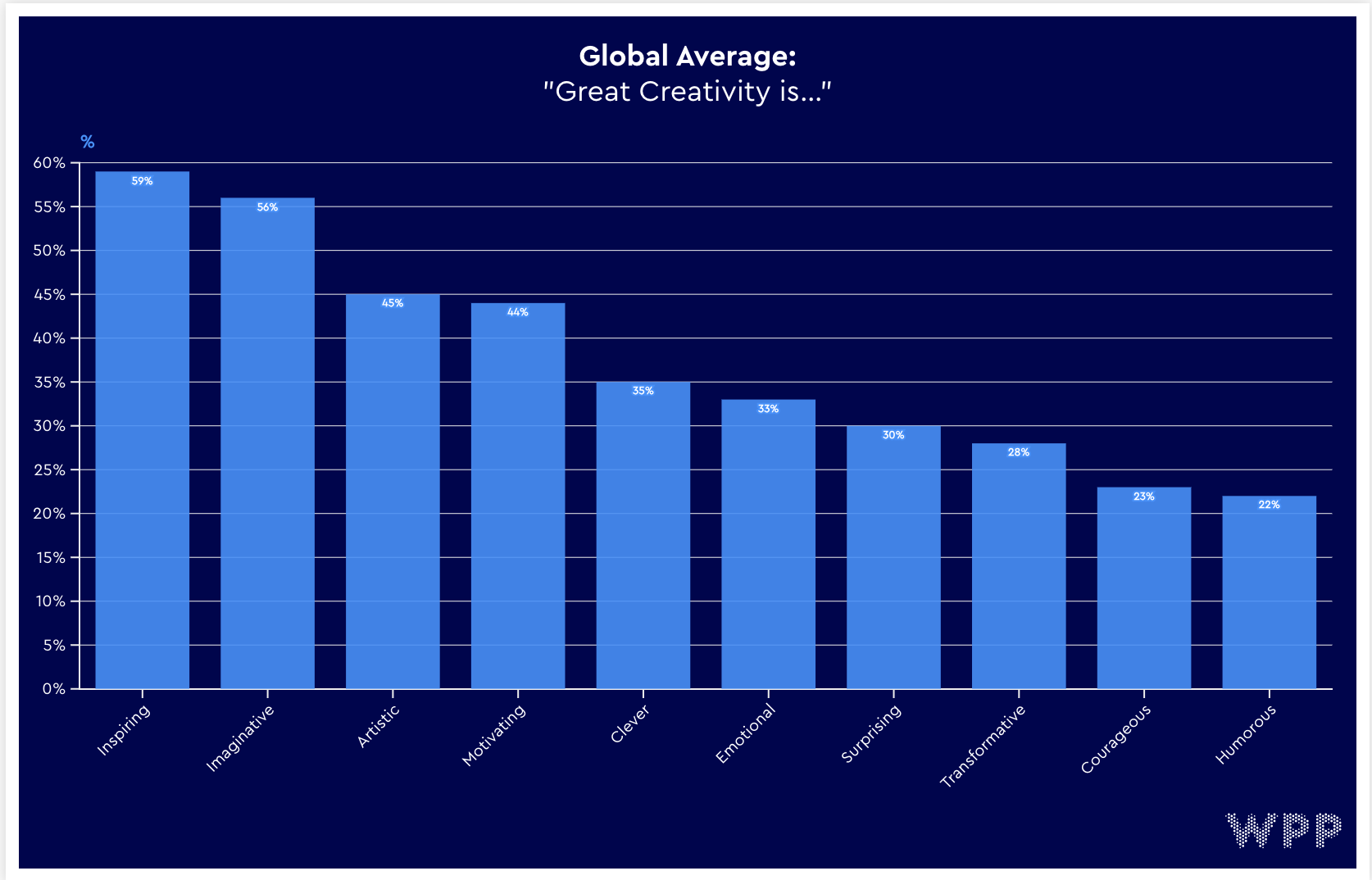 Chart showing Global Average: "Great Creativity is…"