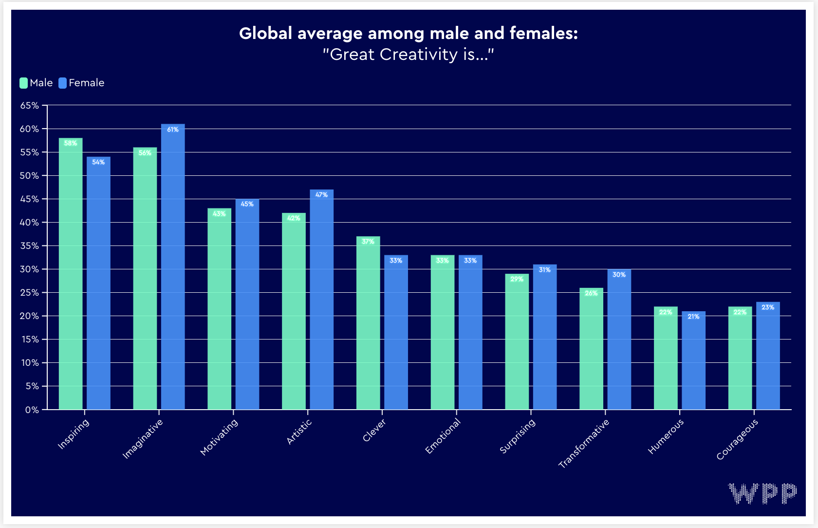 Chart showing Global average among male and females: "Great Creativity is…"