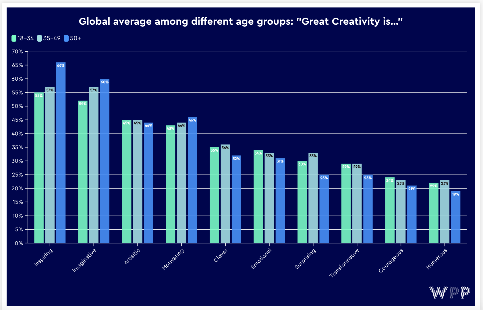 Chart showing Global average among different age groups: "Great Creativity is…"