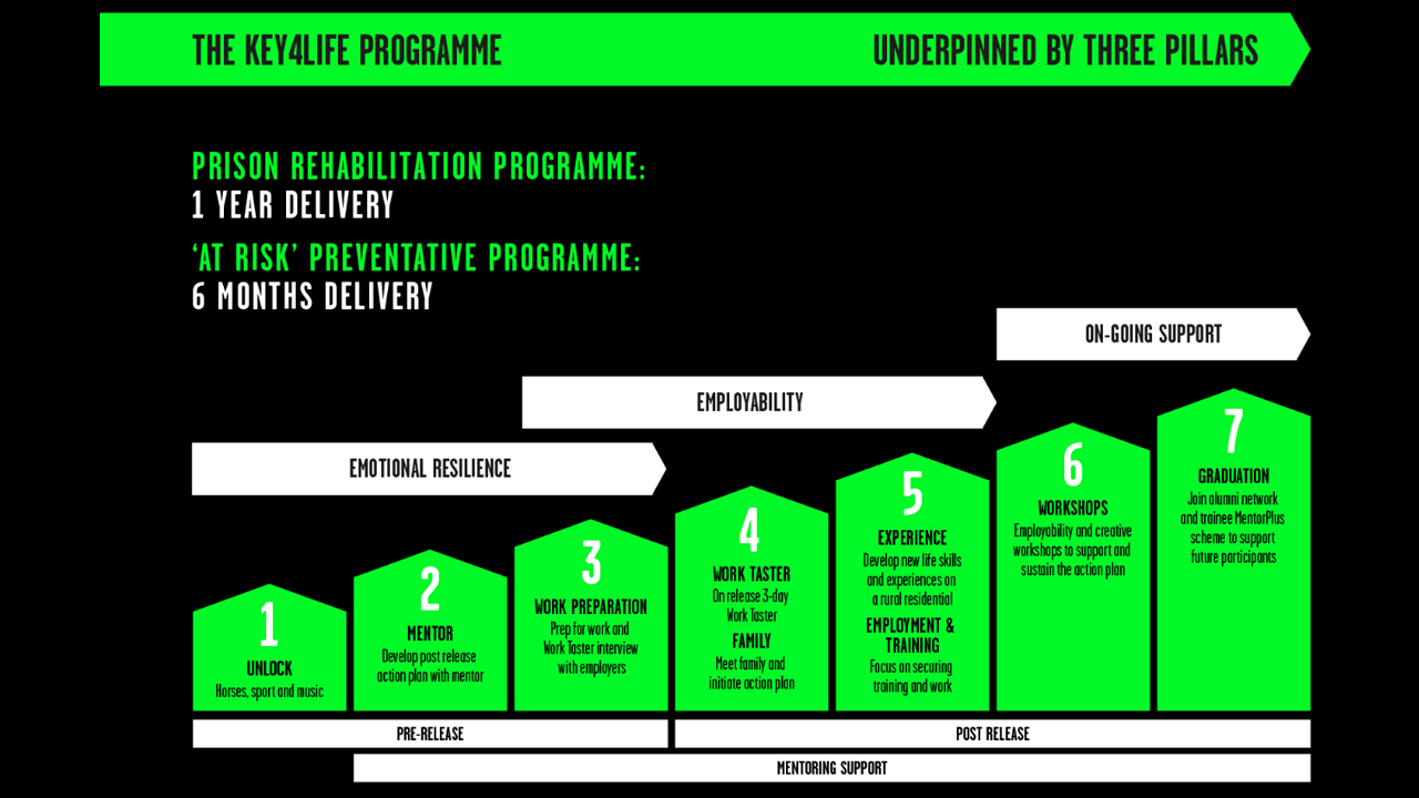 Chart showing key4life programme